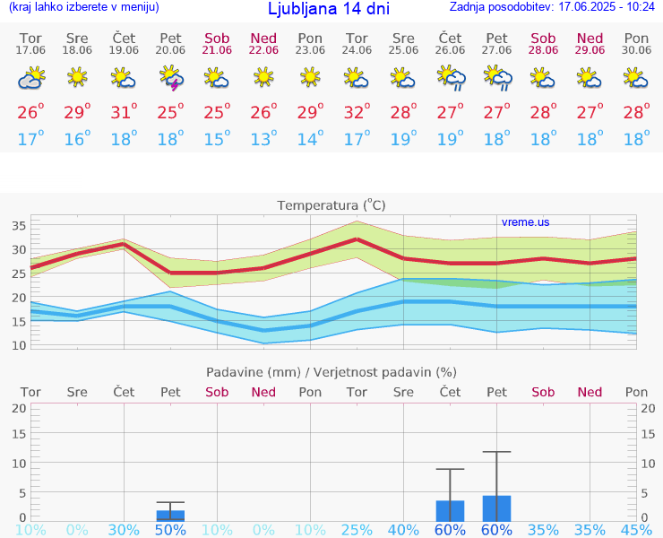 VREME 15 DNI 