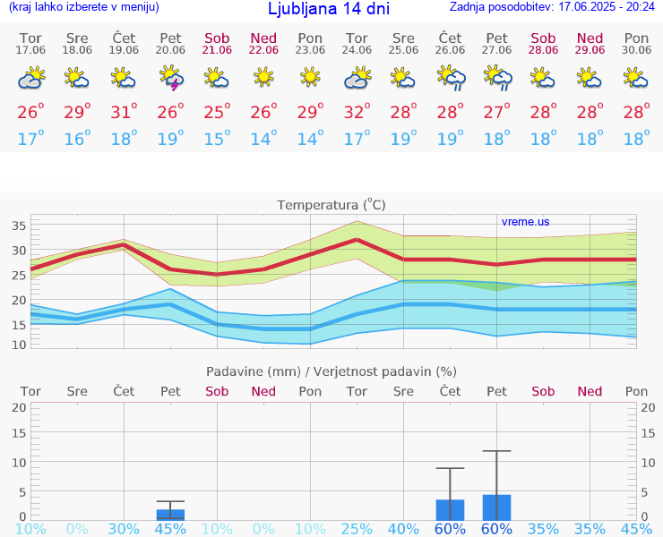 VREME 25 DNI 