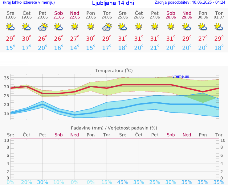 VREME 25 DNI 