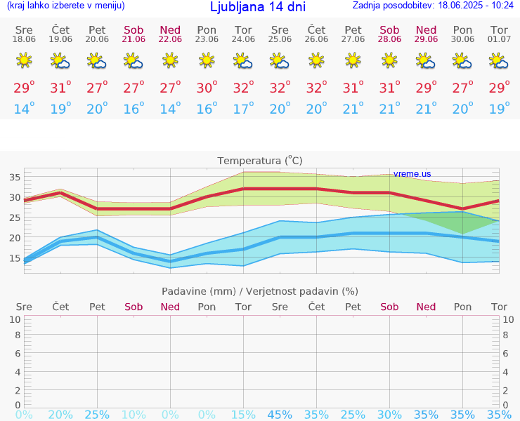 VREME 25 DNI 