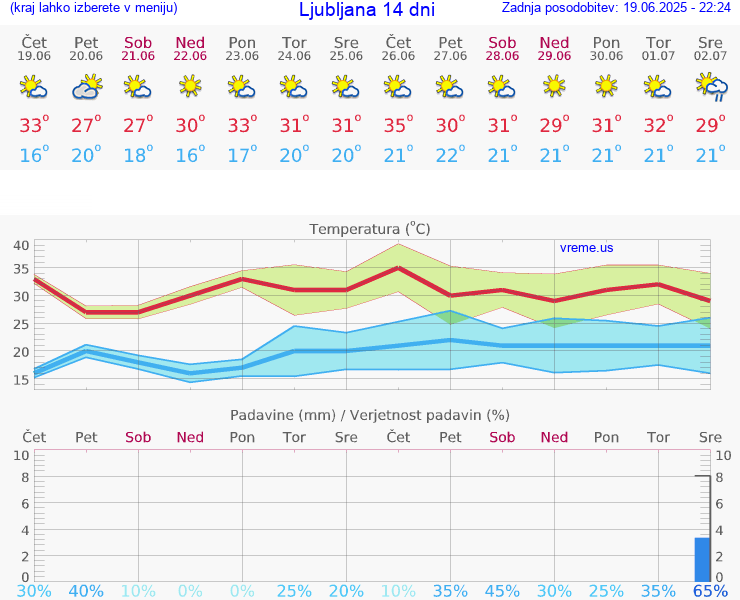 VREME 25 DNI 