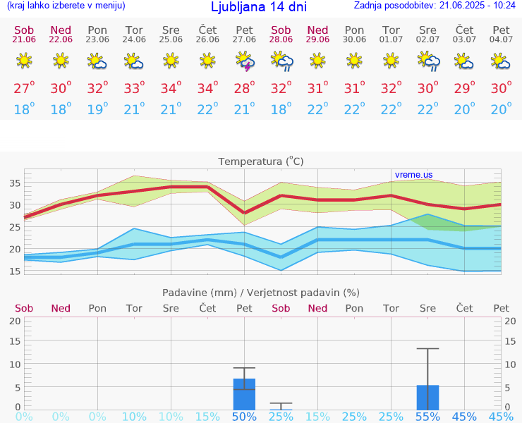 VREME 15 DNI 