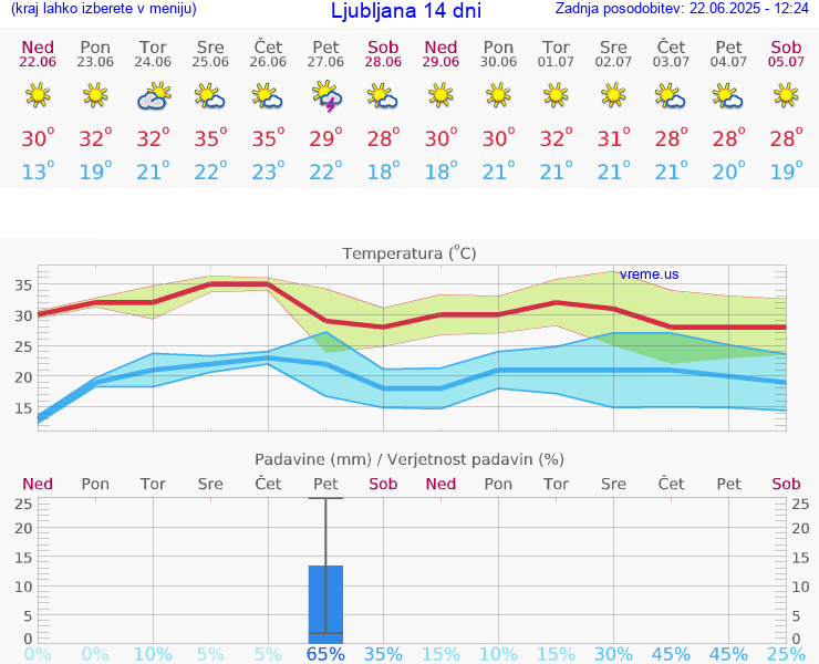VREME 25 DNI 