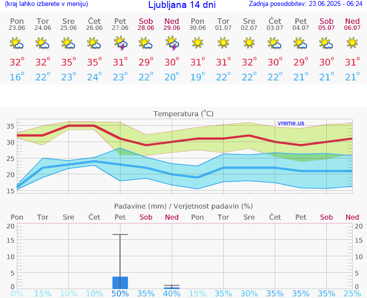 VREME 15 DNI 