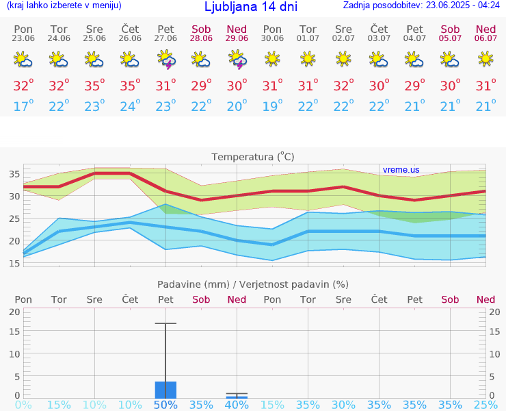 VREME 25 DNI 