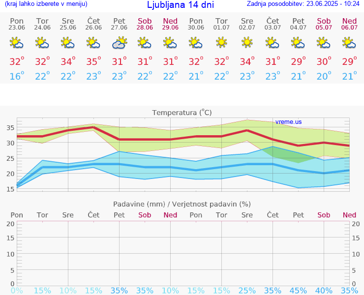 VREME 15 DNI 