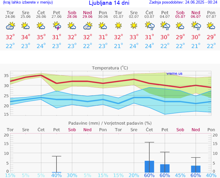 VREME 15 DNI 