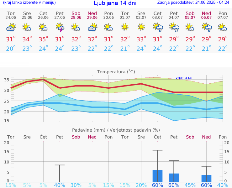 VREME 25 DNI 