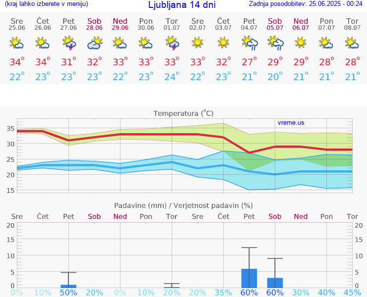 VREME 15 DNI 