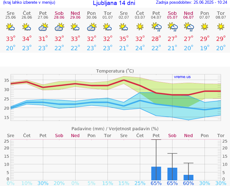VREME 25 DNI 