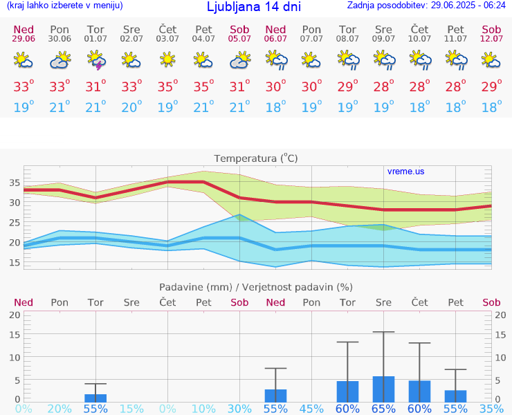 VREME 15 DNI 