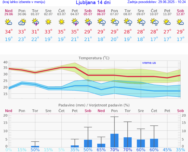 VREME 25 DNI 