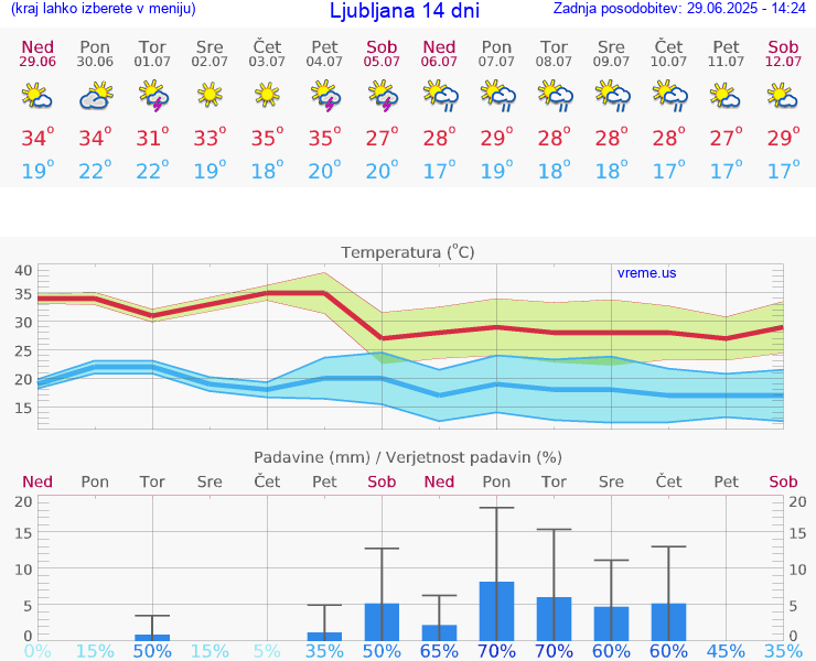 VREME 15 DNI 