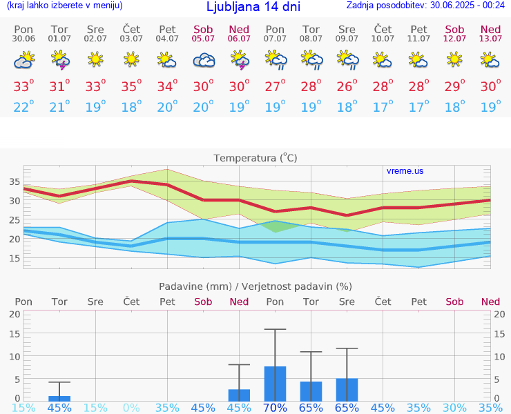 VREME 25 DNI 