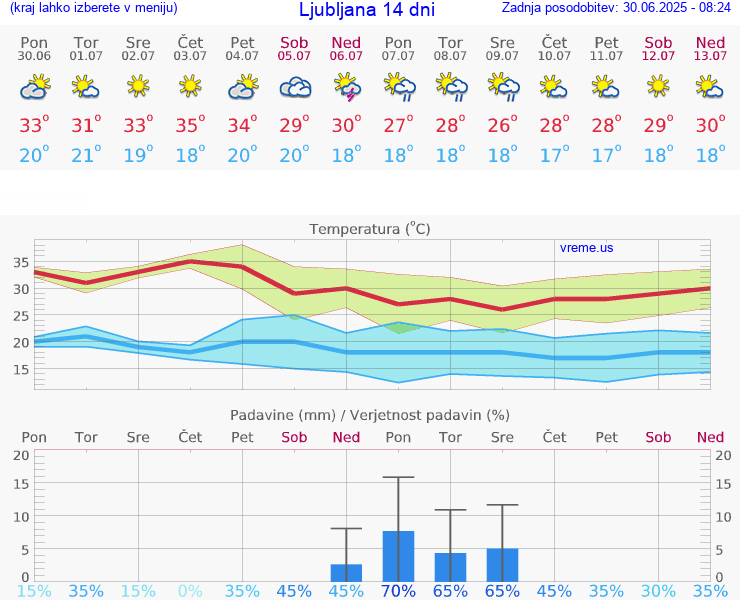 VREME 15 DNI 