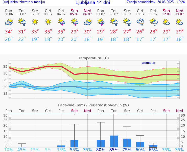 VREME 25 DNI 