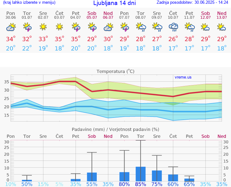 VREME 15 DNI 