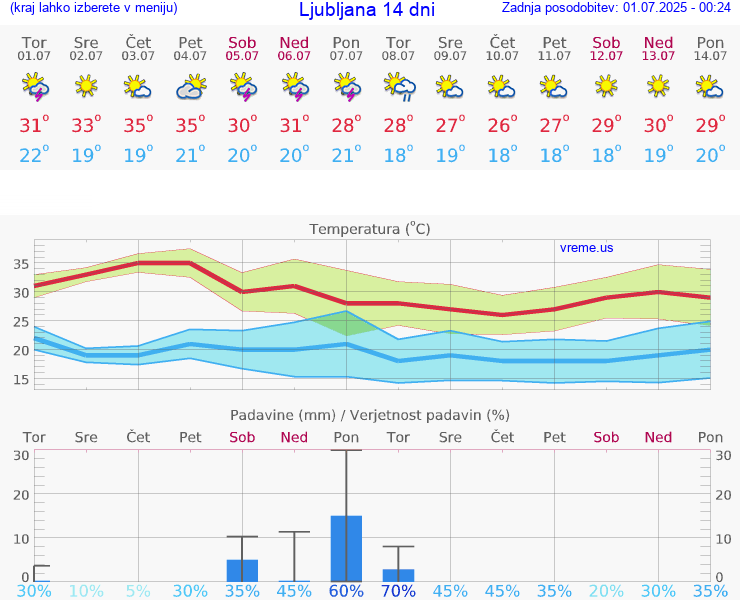 VREME 25 DNI 