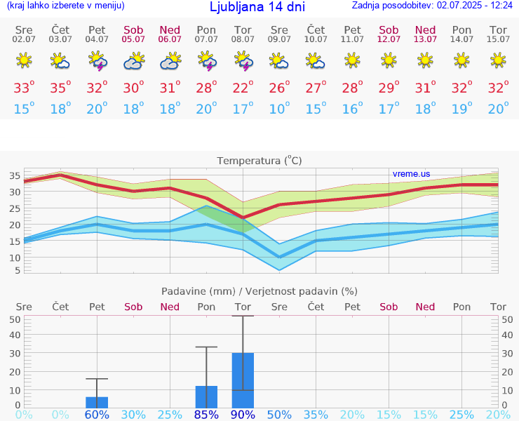 VREME 15 DNI 