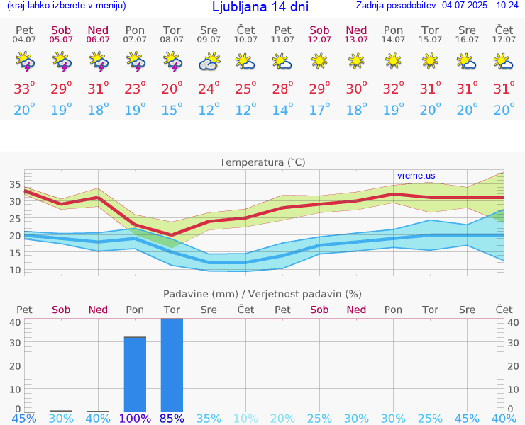 VREME 15 DNI 