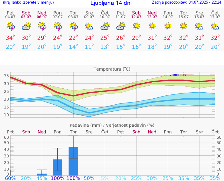 VREME 15 DNI 