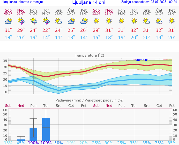 VREME 25 DNI 