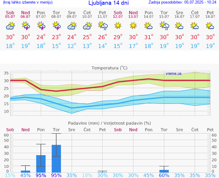 VREME 25 DNI 