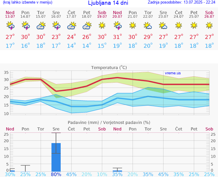 VREME 25 DNI 