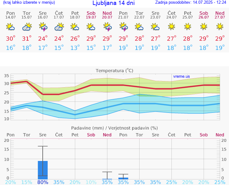 VREME 25 DNI 