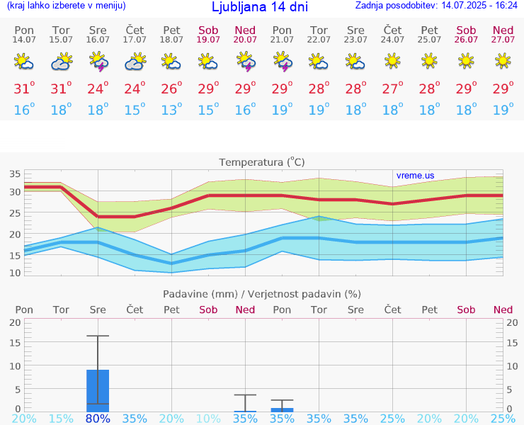 VREME 15 DNI 