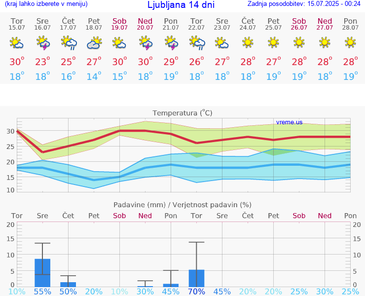 VREME 15 DNI 