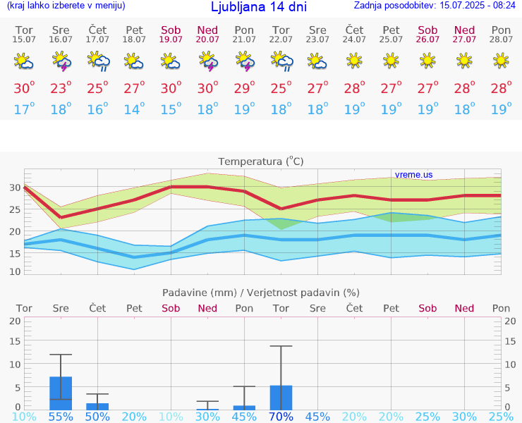 VREME 25 DNI 