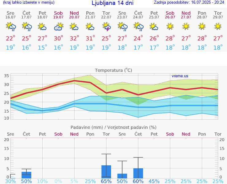 VREME 25 DNI 