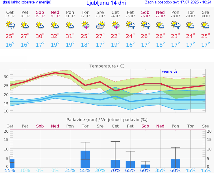 VREME 15 DNI 