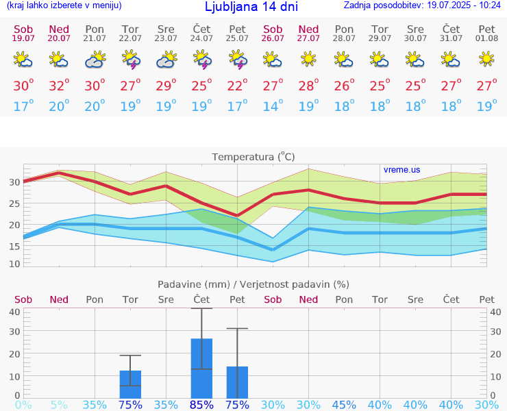 VREME 15 DNI 
