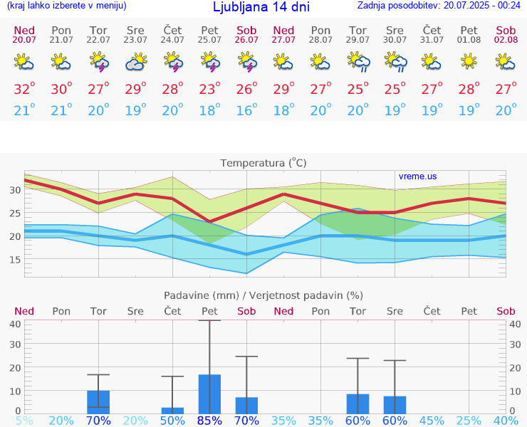 VREME 25 DNI 