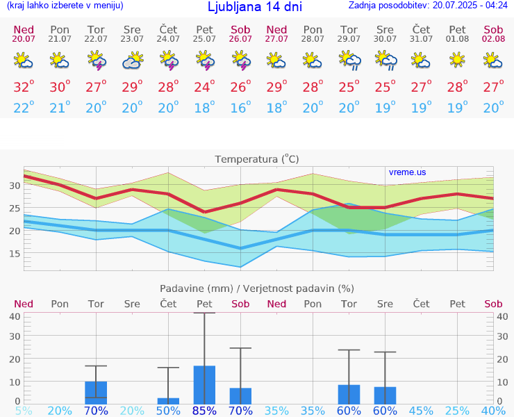 VREME 25 DNI 