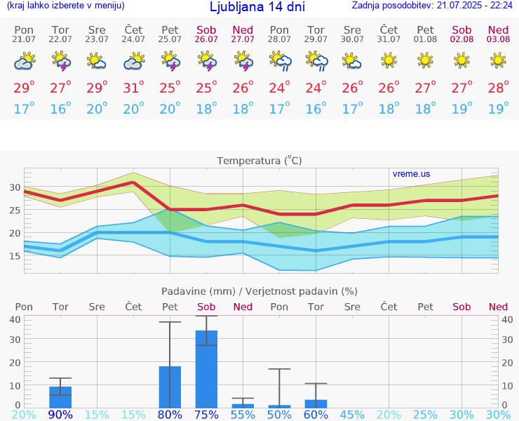 VREME 25 DNI 