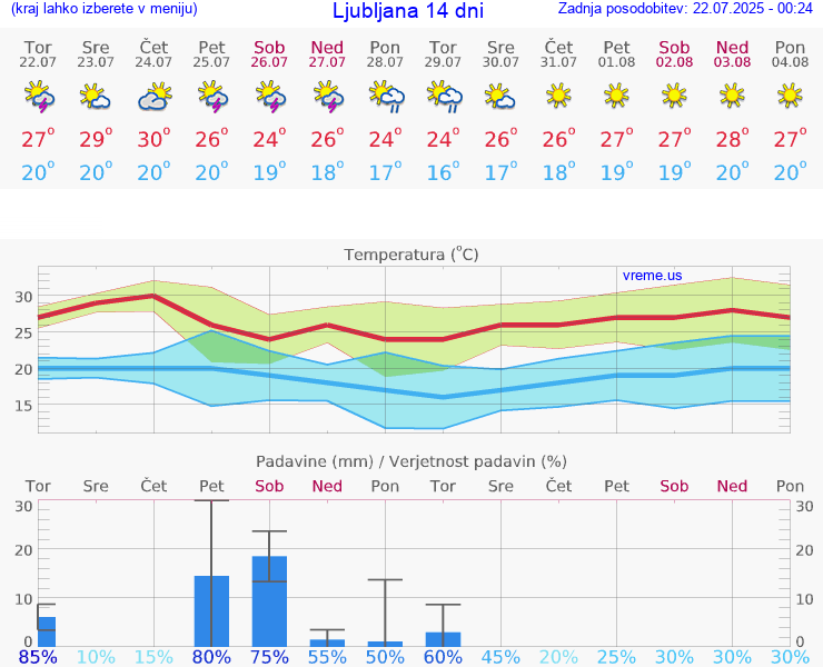 VREME 25 DNI 