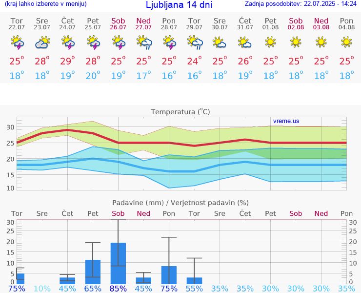 VREME 25 DNI 