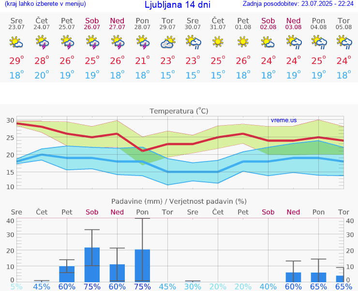 VREME 25 DNI 