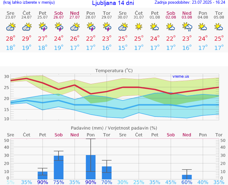 VREME 15 DNI 