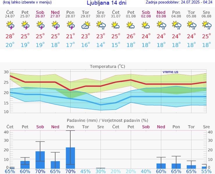VREME 25 DNI 