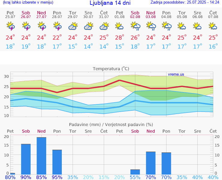 VREME 25 DNI 