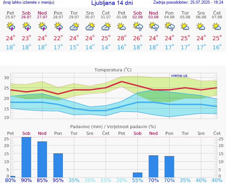 VREME 15 DNI 