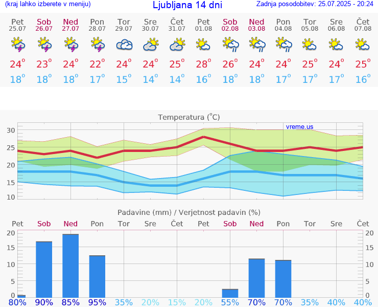 VREME 15 DNI 