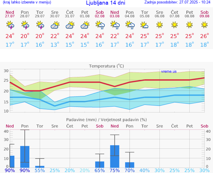 VREME 25 DNI 