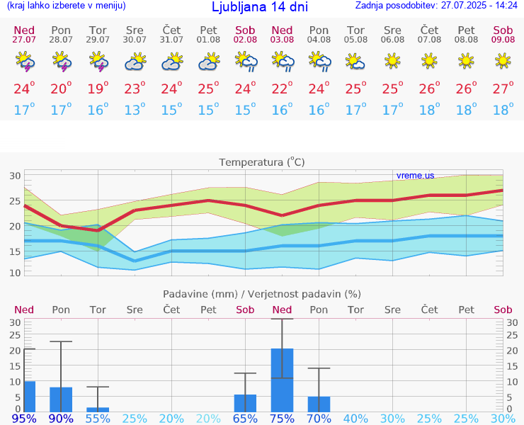 VREME 25 DNI 