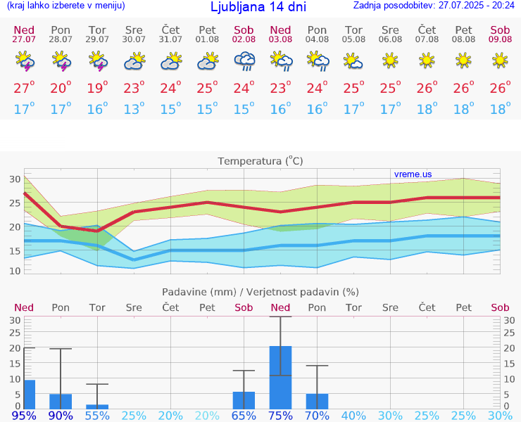 VREME 15 DNI 