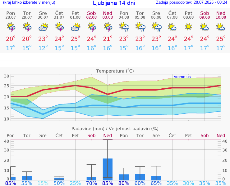 VREME 15 DNI 